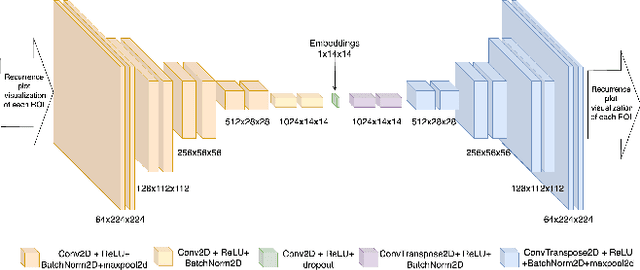 Figure 4 for MCI Detection using fMRI time series embeddings of Recurrence plots