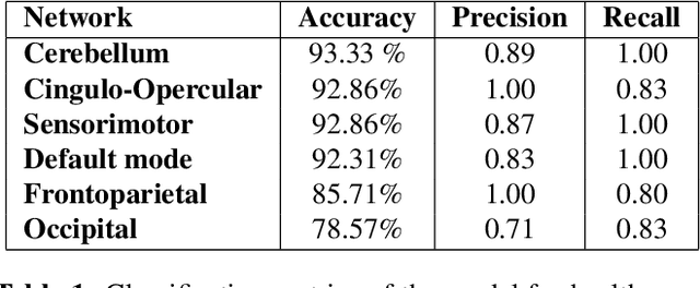 Figure 2 for MCI Detection using fMRI time series embeddings of Recurrence plots