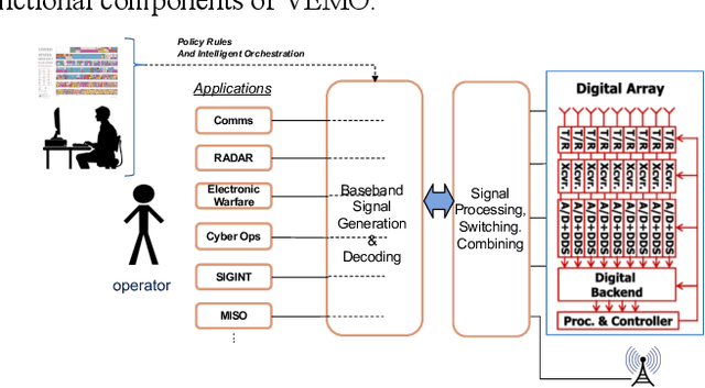 Figure 1 for Virtualization of Electromagnetic Operations (VEMO)