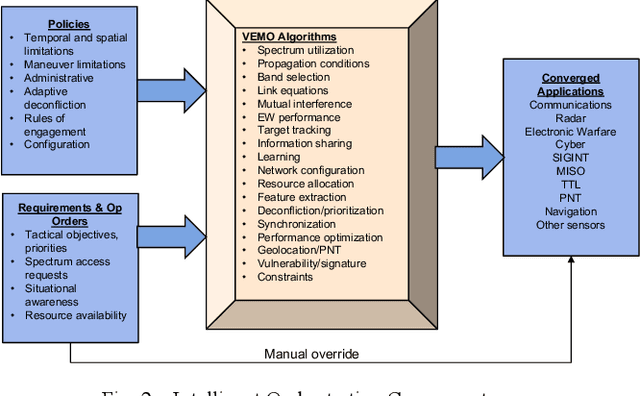Figure 2 for Virtualization of Electromagnetic Operations (VEMO)