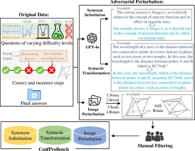 Figure 3 for ConfProBench: A Confidence Evaluation Benchmark for MLLM-Based Process Judges
