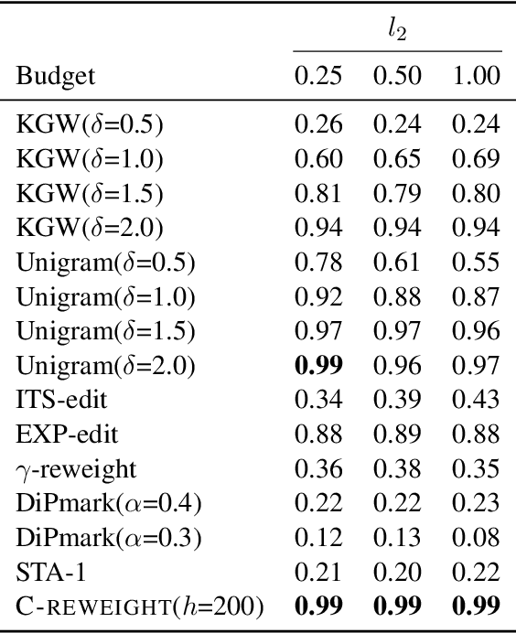 Figure 3 for A Watermark for Auto-Regressive Image Generation Models