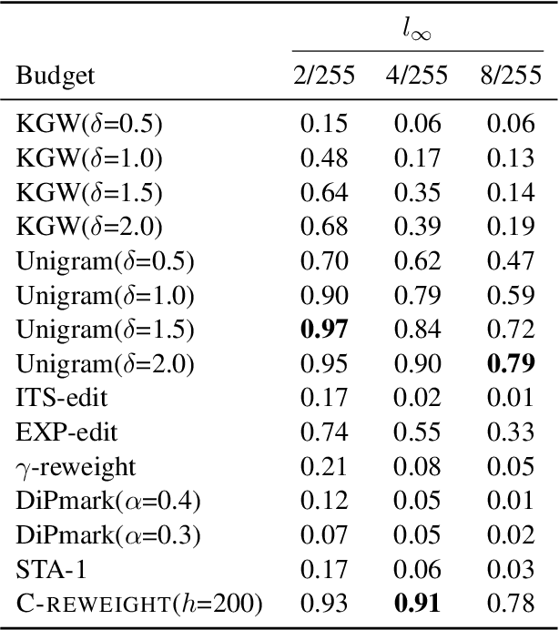 Figure 4 for A Watermark for Auto-Regressive Image Generation Models