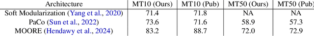 Figure 2 for Multi-Task Reinforcement Learning Enables Parameter Scaling