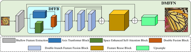 Figure 1 for Lightweight Multiscale Feature Fusion Super-Resolution Network Based on Two-branch Convolution and Transformer