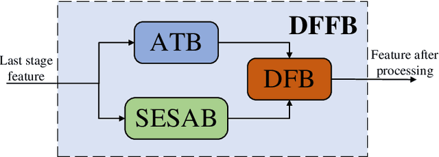 Figure 2 for Lightweight Multiscale Feature Fusion Super-Resolution Network Based on Two-branch Convolution and Transformer