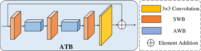 Figure 3 for Lightweight Multiscale Feature Fusion Super-Resolution Network Based on Two-branch Convolution and Transformer