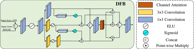 Figure 4 for Lightweight Multiscale Feature Fusion Super-Resolution Network Based on Two-branch Convolution and Transformer