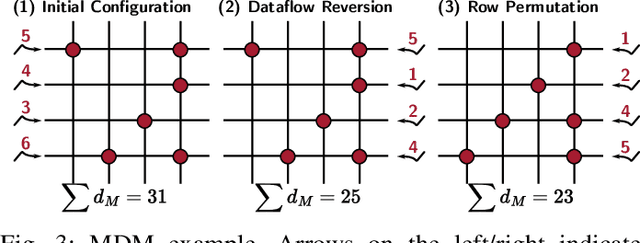 Figure 3 for MDM: Manhattan Distance Mapping of DNN Weights for Parasitic-Resistance-Resilient Memristive Crossbars