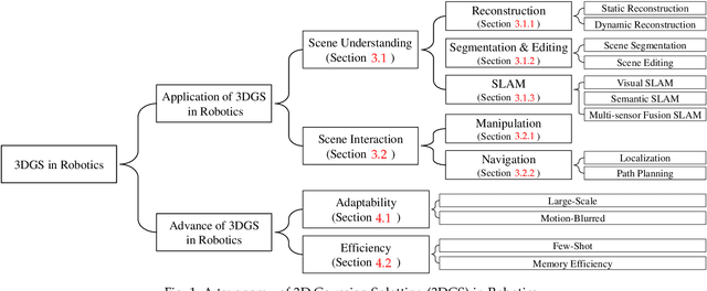 Figure 1 for 3D Gaussian Splatting in Robotics: A Survey