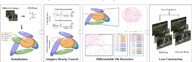 Figure 3 for 3D Gaussian Splatting in Robotics: A Survey