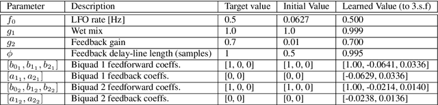 Figure 4 for Differentiable Grey-box Modelling of Phaser Effects using Frame-based Spectral Processing