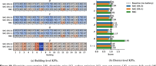 Figure 3 for MERLIN: Multi-agent offline and transfer learning for occupant-centric energy flexible operation of grid-interactive communities using smart meter data and CityLearn