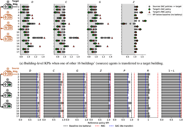 Figure 4 for MERLIN: Multi-agent offline and transfer learning for occupant-centric energy flexible operation of grid-interactive communities using smart meter data and CityLearn