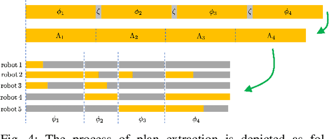 Figure 4 for Simultaneous Task Allocation and Planning for Multi-Robots under Hierarchical Temporal Logic Specifications