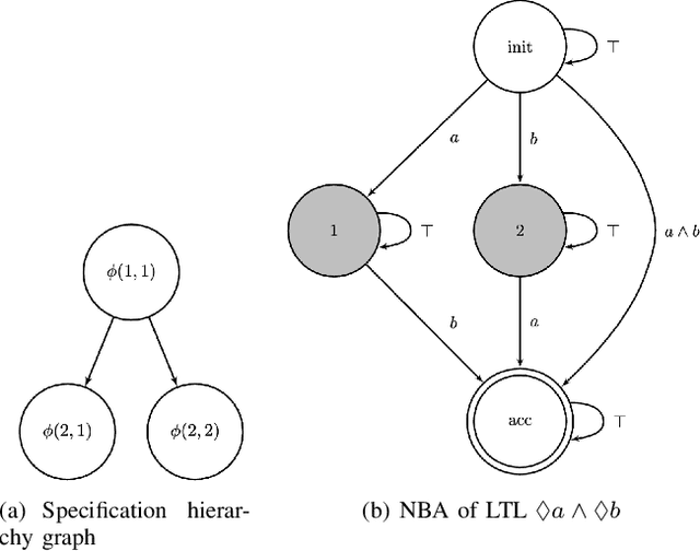 Figure 1 for Simultaneous Task Allocation and Planning for Multi-Robots under Hierarchical Temporal Logic Specifications