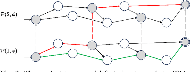 Figure 2 for Simultaneous Task Allocation and Planning for Multi-Robots under Hierarchical Temporal Logic Specifications