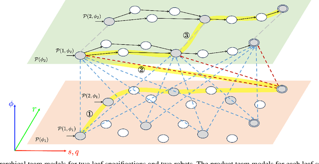 Figure 3 for Simultaneous Task Allocation and Planning for Multi-Robots under Hierarchical Temporal Logic Specifications