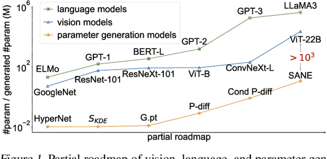 Figure 1 for Recurrent Diffusion for Large-Scale Parameter Generation
