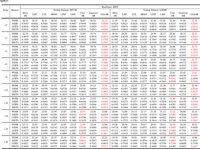 Figure 1 for Generalized and Efficient 2D Gaussian Splatting for Arbitrary-scale Super-Resolution