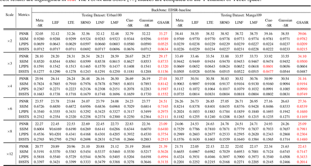 Figure 3 for Generalized and Efficient 2D Gaussian Splatting for Arbitrary-scale Super-Resolution