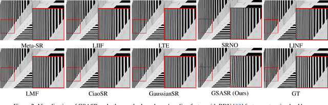 Figure 4 for Generalized and Efficient 2D Gaussian Splatting for Arbitrary-scale Super-Resolution