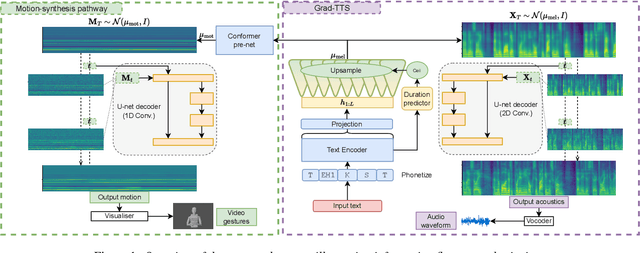 Figure 1 for Diff-TTSG: Denoising probabilistic integrated speech and gesture synthesis