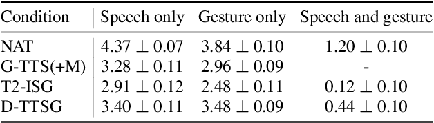 Figure 2 for Diff-TTSG: Denoising probabilistic integrated speech and gesture synthesis