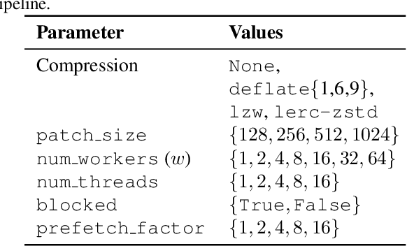 Figure 2 for Optimizing Cloud-to-GPU Throughput for Deep Learning With Earth Observation Data