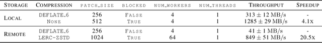 Figure 3 for Optimizing Cloud-to-GPU Throughput for Deep Learning With Earth Observation Data