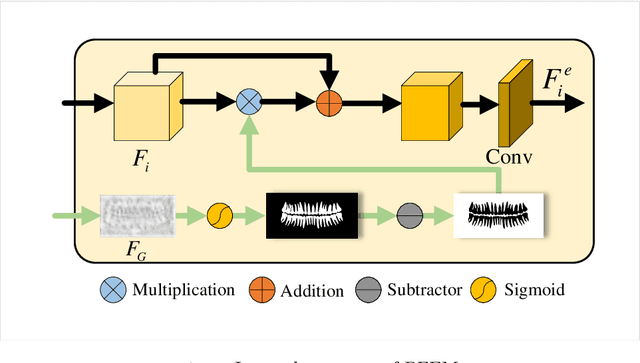 Figure 3 for Boundary feature fusion network for tooth image segmentation