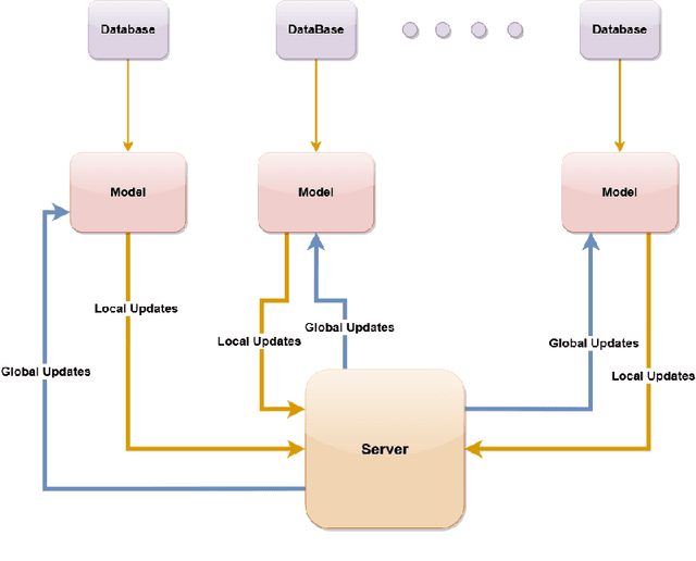 Figure 3 for An advanced data fabric architecture leveraging homomorphic encryption and federated learning