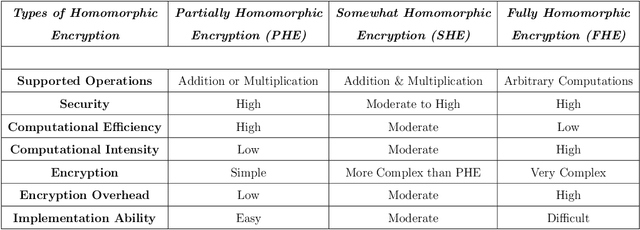 Figure 2 for An advanced data fabric architecture leveraging homomorphic encryption and federated learning