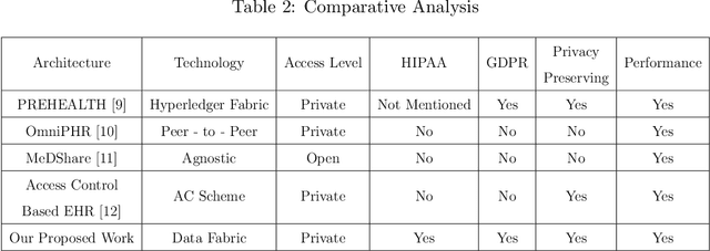 Figure 4 for An advanced data fabric architecture leveraging homomorphic encryption and federated learning