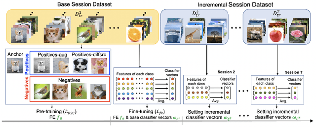 Figure 3 for Balanced Supervised Contrastive Learning for Few-Shot Class-Incremental Learning