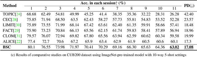 Figure 2 for Balanced Supervised Contrastive Learning for Few-Shot Class-Incremental Learning