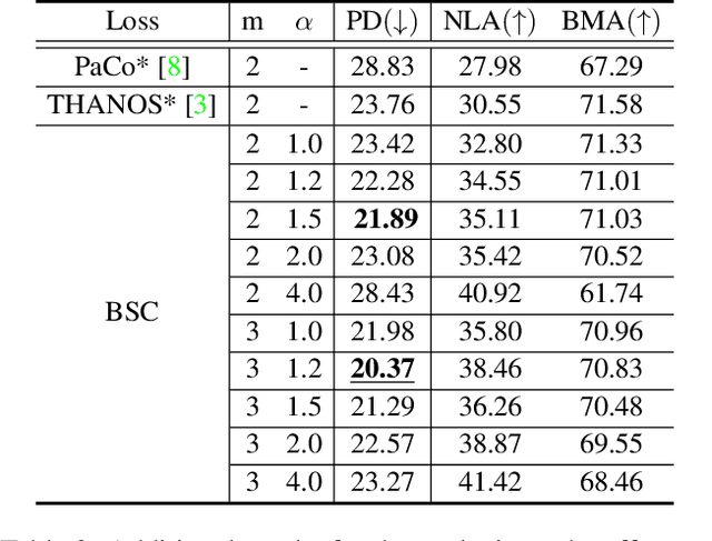 Figure 4 for Balanced Supervised Contrastive Learning for Few-Shot Class-Incremental Learning