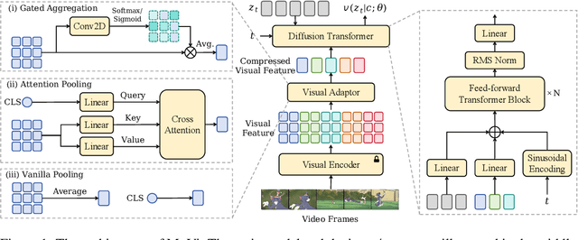 Figure 1 for MuVi: Video-to-Music Generation with Semantic Alignment and Rhythmic Synchronization