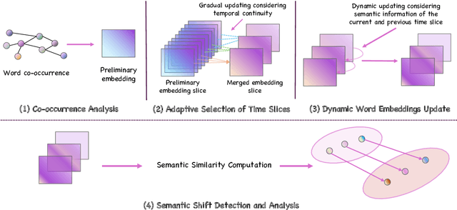 Figure 1 for Revealing COVID-19's Social Dynamics: Diachronic Semantic Analysis of Vaccine and Symptom Discourse on Twitter