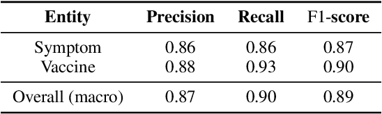 Figure 2 for Revealing COVID-19's Social Dynamics: Diachronic Semantic Analysis of Vaccine and Symptom Discourse on Twitter