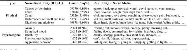 Figure 3 for Revealing COVID-19's Social Dynamics: Diachronic Semantic Analysis of Vaccine and Symptom Discourse on Twitter