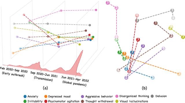 Figure 4 for Revealing COVID-19's Social Dynamics: Diachronic Semantic Analysis of Vaccine and Symptom Discourse on Twitter