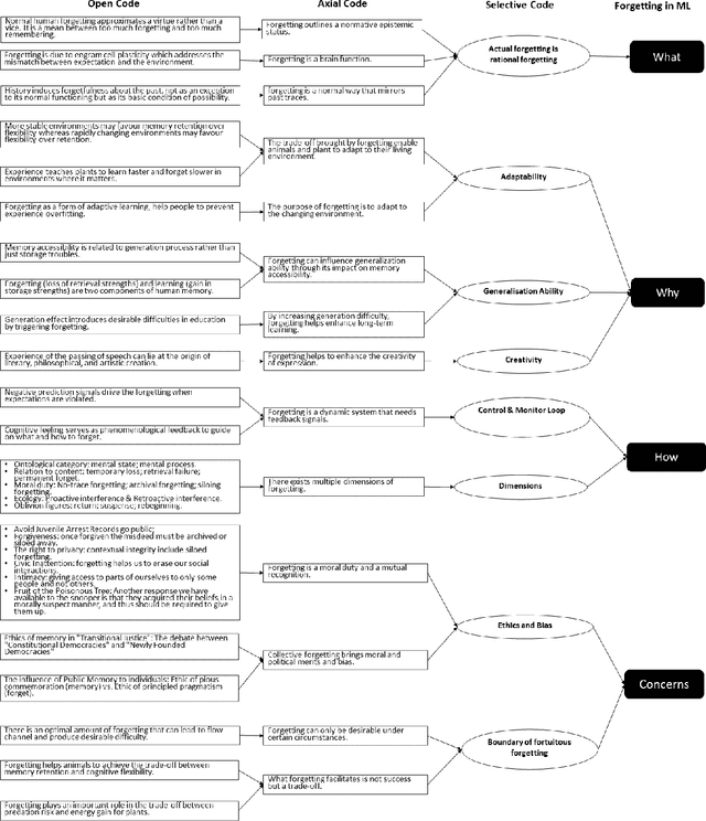 Figure 3 for "Forgetting" in Machine Learning and Beyond: A Survey