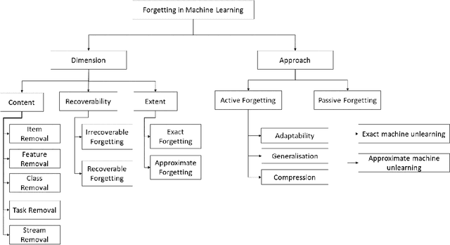 Figure 4 for "Forgetting" in Machine Learning and Beyond: A Survey