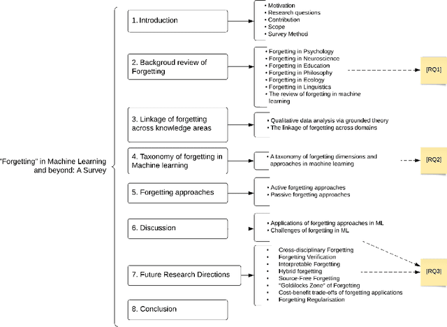 Figure 1 for "Forgetting" in Machine Learning and Beyond: A Survey