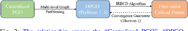 Figure 2 for Distributed Pose-graph Optimization with Multi-level Partitioning for Collaborative SLAM