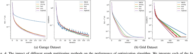 Figure 4 for Distributed Pose-graph Optimization with Multi-level Partitioning for Collaborative SLAM