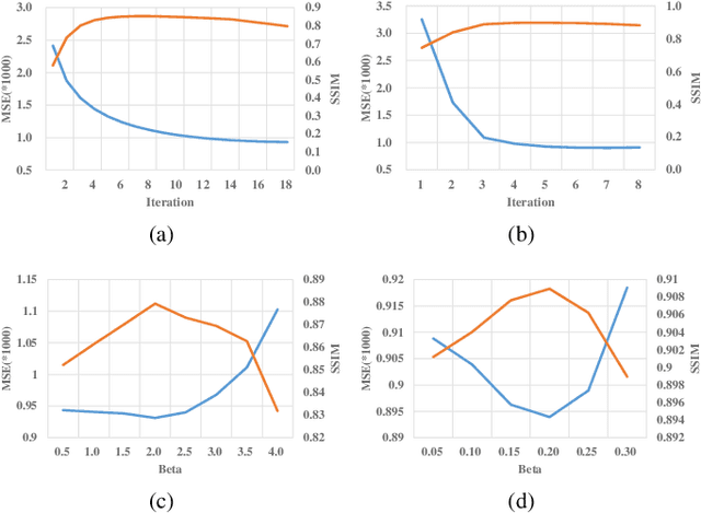 Figure 3 for Deep unrolled primal dual network for TOF-PET list-mode image reconstruction