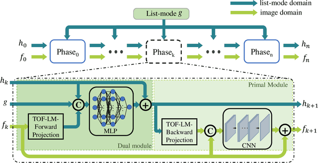 Figure 1 for Deep unrolled primal dual network for TOF-PET list-mode image reconstruction