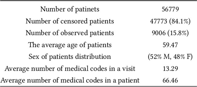 Figure 2 for Contrastive Learning of Temporal Distinctiveness for Survival Analysis in Electronic Health Records